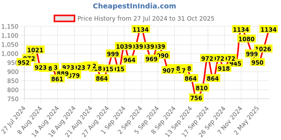 ajio.com mamma's maternity Checked A-line Dress mamma's maternity Price History Graph from 27 Jul 2024 to 31 Oct 2025