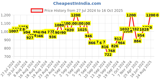 ajio.com mamma's maternity Checked A-line Dress mamma's maternity Price History Graph from 27 Jul 2024 to 16 Oct 2025