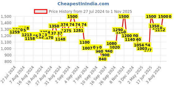 ajio.com mamma's maternity Checked Bracelet-Sleeve Dress mamma's maternity Price History Graph from 27 Jul 2024 to 31 Oct 2025