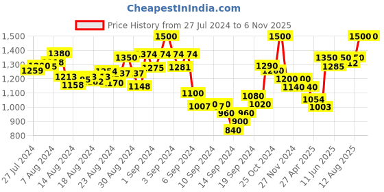 ajio.com mamma's maternity Checked Bracelet-Sleeve Dress mamma's maternity Price History Graph from 27 Jul 2024 to 6 Nov 2025