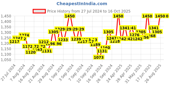 ajio.com mamma's maternity Chevron Printed A-line Dress mamma's maternity Price History Graph from 27 Jul 2024 to 16 Oct 2025