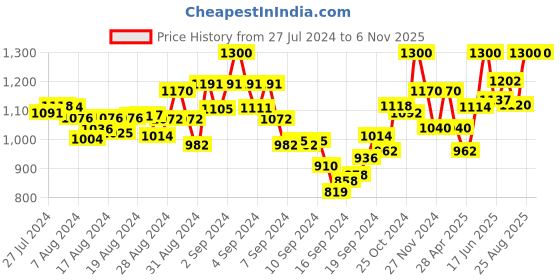 ajio.com mamma's maternity Embroidered A-Line Dress mamma's maternity Price History Graph from 27 Jul 2024 to 5 Nov 2025