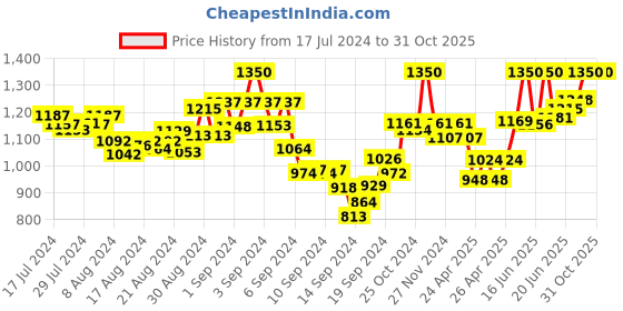 ajio.com mamma's maternity Floral A-line Dress mamma's maternity Price History Graph from 17 Jul 2024 to 30 Oct 2025