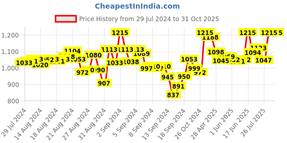 ajio.com mamma's maternity Floral A-line Dress mamma's maternity Price History Graph from 29 Jul 2024 to 30 Oct 2025