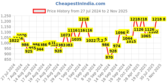 ajio.com mamma's maternity Floral Print  A-line Dress mamma's maternity Price History Graph from 27 Jul 2024 to 2 Nov 2025