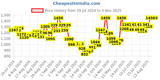 ajio.com mamma's maternity Floral Print A-line Dress mamma's maternity Price History Graph from 29 Jul 2024 to 2 Nov 2025