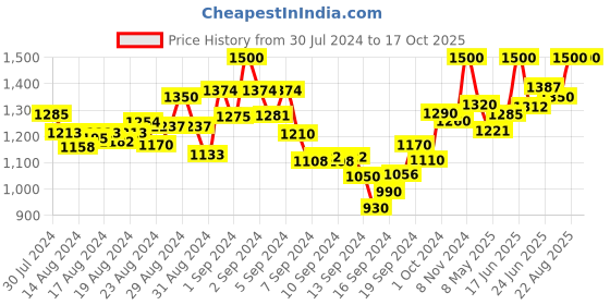 ajio.com mamma's maternity Floral Print A-line Dress mamma's maternity Price History Graph from 30 Jul 2024 to 16 Oct 2025