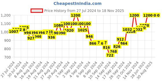 ajio.com mamma's maternity Floral Print A-line Dress with Insert Pocket mamma's maternity Price History Graph from 27 Jul 2024 to 17 Nov 2025