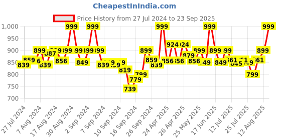 ajio.com mamma's maternity Floral Print Tunic with Belt mamma's maternity Price History Graph from 27 Jul 2024 to 23 Sep 2025