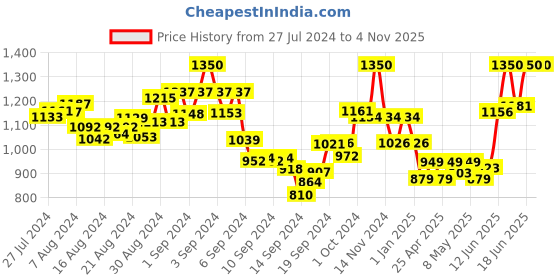 ajio.com mamma's maternity Geometric A-line Dress mamma's maternity Price History Graph from 27 Jul 2024 to 1 Nov 2025