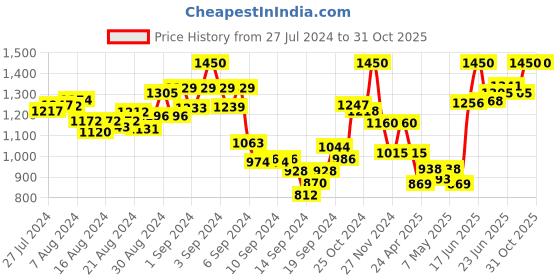 ajio.com mamma's maternity Geometric Print A-Line Dress mamma's maternity Price History Graph from 27 Jul 2024 to 30 Oct 2025