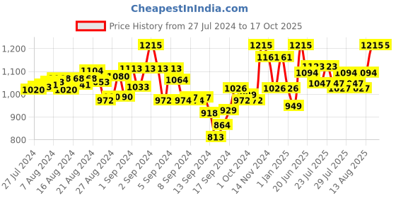 ajio.com mamma's maternity Geometric Printed A-line Dress mamma's maternity Price History Graph from 27 Jul 2024 to 16 Oct 2025
