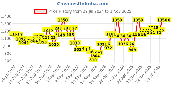 ajio.com mamma's maternity Geometric Printed A-line Dress mamma's maternity Price History Graph from 29 Jul 2024 to 31 Oct 2025