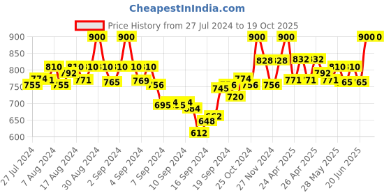 ajio.com mamma's maternity High-Rise Track Pants with Elasticated Waist mamma's maternity Price History Graph from 27 Jul 2024 to 17 Oct 2025