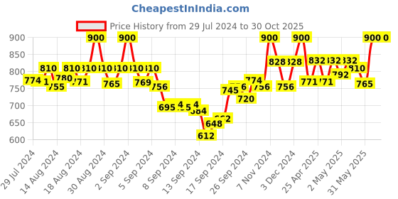 ajio.com mamma's maternity High-Rise Track Pants with Elasticated Waist mamma's maternity Price History Graph from 29 Jul 2024 to 30 Oct 2025
