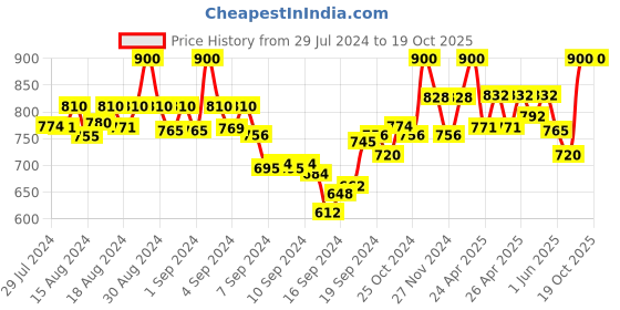 ajio.com mamma's maternity High-Rise Track Pants with Elasticated Waist mamma's maternity Price History Graph from 29 Jul 2024 to 17 Oct 2025