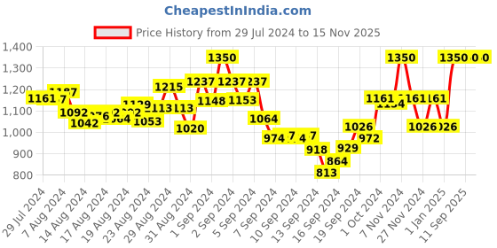 ajio.com mamma's maternity Indian A-line Dress mamma's maternity Price History Graph from 29 Jul 2024 to 14 Nov 2025