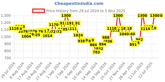 ajio.com mamma's maternity Indian A-line Dress mamma's maternity Price History Graph from 29 Jul 2024 to 31 Oct 2025