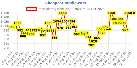 ajio.com mamma's maternity Indian A-line Dress mamma's maternity Price History Graph from 29 Jul 2024 to 20 Oct 2025