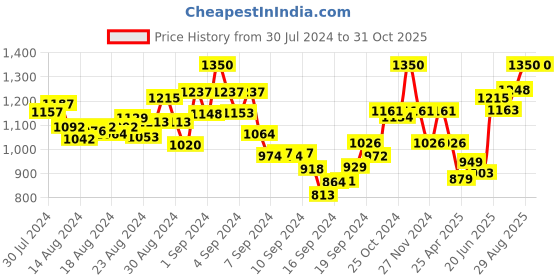 ajio.com mamma's maternity Indian A-line Dress mamma's maternity Price History Graph from 30 Jul 2024 to 31 Oct 2025