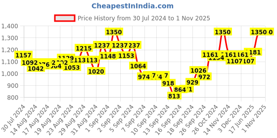ajio.com mamma's maternity Indian A-line Dress mamma's maternity Price History Graph from 30 Jul 2024 to 31 Oct 2025