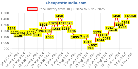 ajio.com mamma's maternity Indian A-line Dress mamma's maternity Price History Graph from 30 Jul 2024 to 3 Nov 2025