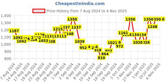 ajio.com mamma's maternity Indian A-line Dress mamma's maternity Price History Graph from 7 Aug 2024 to 3 Nov 2025