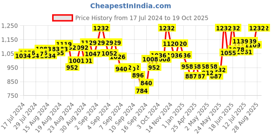 ajio.com mamma's maternity Lace A-line Dress mamma's maternity Price History Graph from 17 Jul 2024 to 17 Oct 2025