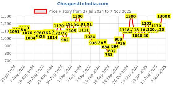 ajio.com mamma's maternity Lace A-line Dress mamma's maternity Price History Graph from 27 Jul 2024 to 7 Nov 2025