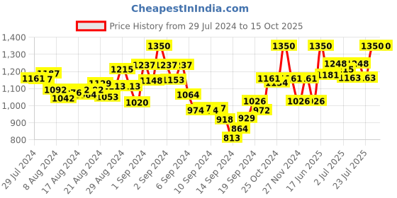 ajio.com mamma's maternity Leaf A-line Dress mamma's maternity Price History Graph from 29 Jul 2024 to 14 Oct 2025