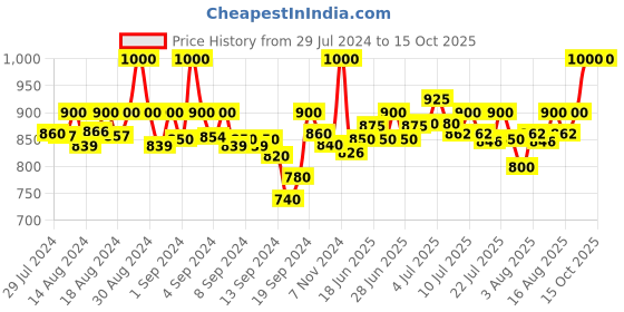 ajio.com mamma's maternity Leaf Design Maternity Top mamma's maternity Price History Graph from 29 Jul 2024 to 15 Oct 2025