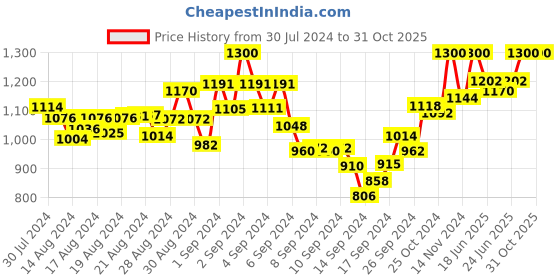 ajio.com mamma's maternity Leaf Print  A-line Dress mamma's maternity Price History Graph from 30 Jul 2024 to 30 Oct 2025