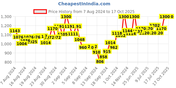 ajio.com mamma's maternity Leaf Print  A-line Dress mamma's maternity Price History Graph from 7 Aug 2024 to 17 Oct 2025