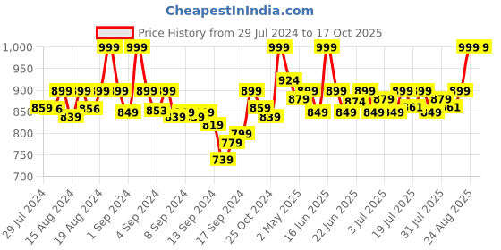 ajio.com mamma's maternity Leaf Print Round-Neck Top mamma's maternity Price History Graph from 29 Jul 2024 to 17 Oct 2025
