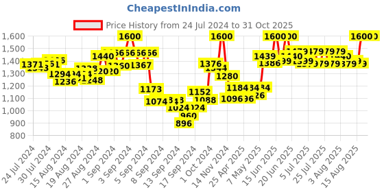 ajio.com mamma's maternity Leaf Printed Gown Dress mamma's maternity Price History Graph from 24 Jul 2024 to 31 Oct 2025