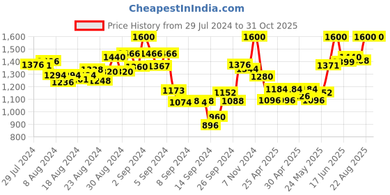 ajio.com mamma's maternity Leaf Printed Gown Dress mamma's maternity Price History Graph from 29 Jul 2024 to 31 Oct 2025