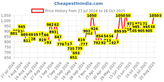 ajio.com mamma's maternity Maternity A-line Dress with Feeding Zipper mamma's maternity Price History Graph from 27 Jul 2024 to 16 Oct 2025