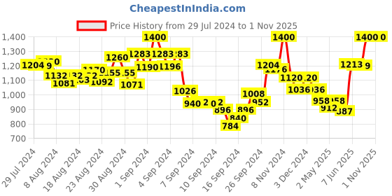 ajio.com mamma's maternity Micro-Print A-line Dress mamma's maternity Price History Graph from 29 Jul 2024 to 31 Oct 2025