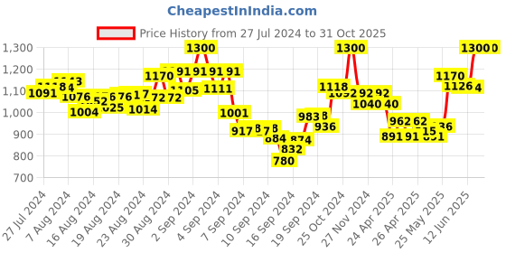 ajio.com mamma's maternity Micro Print Round-Neck Fit & Flare Dress mamma's maternity Price History Graph from 27 Jul 2024 to 31 Oct 2025