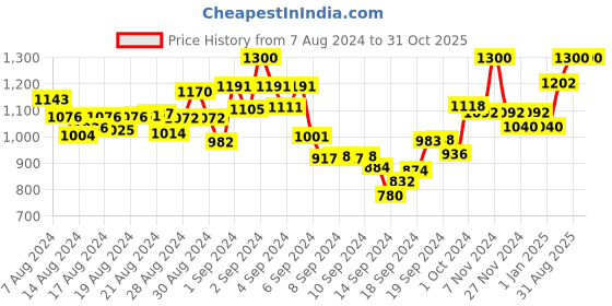 ajio.com mamma's maternity Micro Print Round-Neck Fit & Flare Dress mamma's maternity Price History Graph from 7 Aug 2024 to 31 Oct 2025