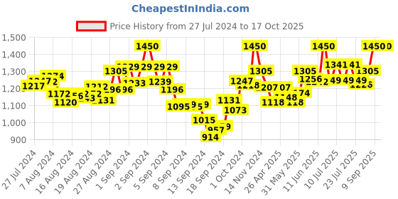 ajio.com mamma's maternity Polka-dot A-line Dress mamma's maternity Price History Graph from 27 Jul 2024 to 16 Oct 2025