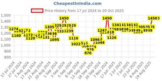 ajio.com mamma's maternity Polka-Dot Print A-Line Dress mamma's maternity Price History Graph from 17 Jul 2024 to 19 Oct 2025