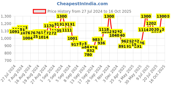 ajio.com mamma's maternity Polka-dot Print A-line Dress mamma's maternity Price History Graph from 27 Jul 2024 to 16 Oct 2025
