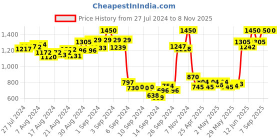 ajio.com mamma's maternity Polka-Dot Print A-line Dress mamma's maternity Price History Graph from 27 Jul 2024 to 5 Nov 2025