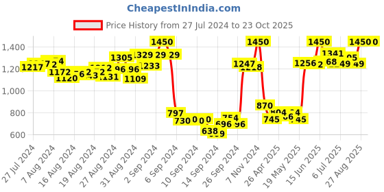 ajio.com mamma's maternity Polka-Dot Print A-line Dress mamma's maternity Price History Graph from 27 Jul 2024 to 23 Oct 2025