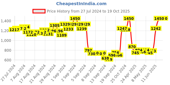 ajio.com mamma's maternity Polka-Dot Print A-line Dress mamma's maternity Price History Graph from 27 Jul 2024 to 19 Oct 2025