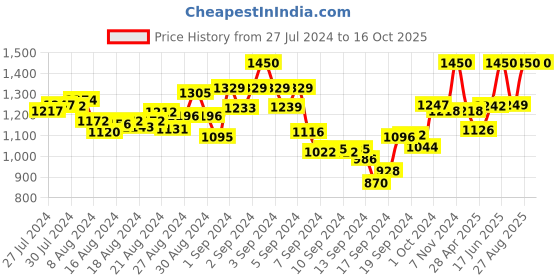 ajio.com mamma's maternity Polka-Dot Print A-Line Dress mamma's maternity Price History Graph from 27 Jul 2024 to 16 Oct 2025