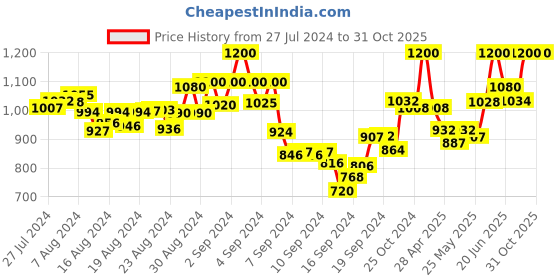 ajio.com mamma's maternity Polka-Dot Print Round-Neck Fit & Flare Dress mamma's maternity Price History Graph from 27 Jul 2024 to 31 Oct 2025