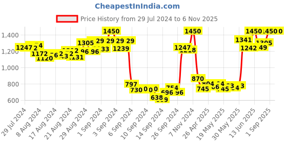 ajio.com mamma's maternity Polka-Dot Print Round-Neck Fit & Flare Dress mamma's maternity Price History Graph from 29 Jul 2024 to 5 Nov 2025