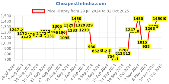 ajio.com mamma's maternity Polka-doted A-line Dress mamma's maternity Price History Graph from 29 Jul 2024 to 31 Oct 2025